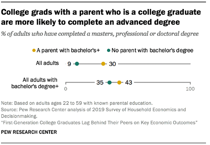 College grads with a parent who is college graduate are more likely to complete an advanced degree